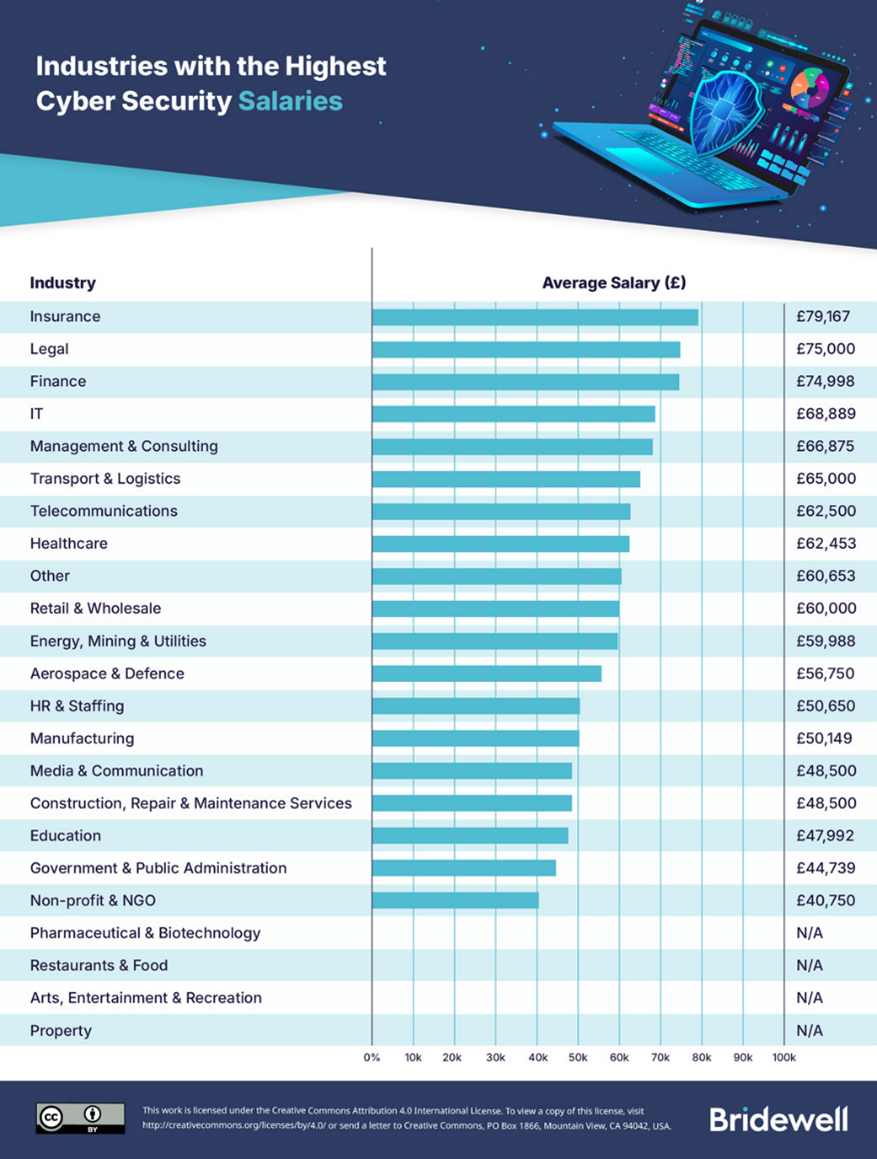 Cyber Security Salaries by Industry Cyber Security Salaries by Industry