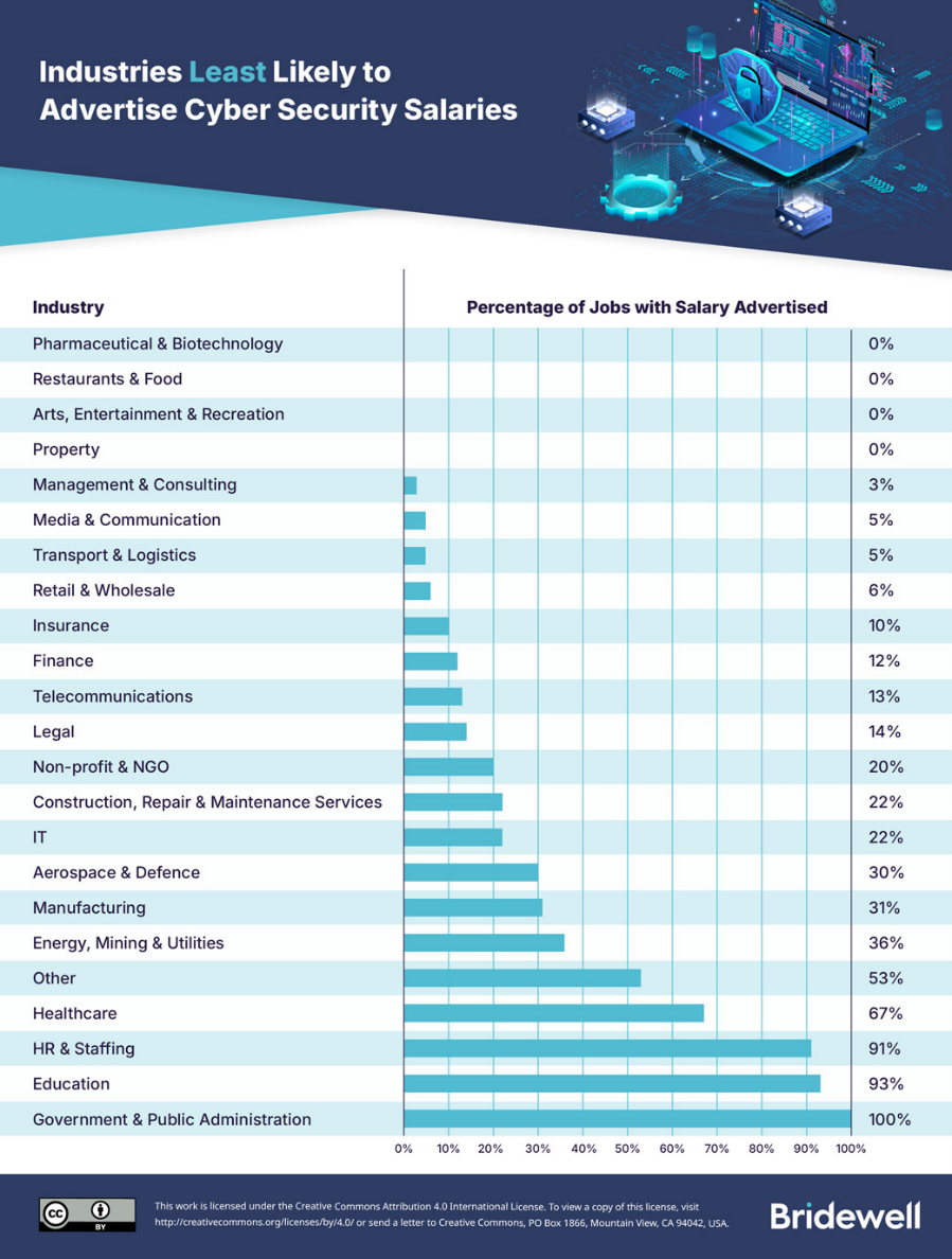 Cyber Security Salary Listings by Industry Cyber Security Salary Listings by Industry