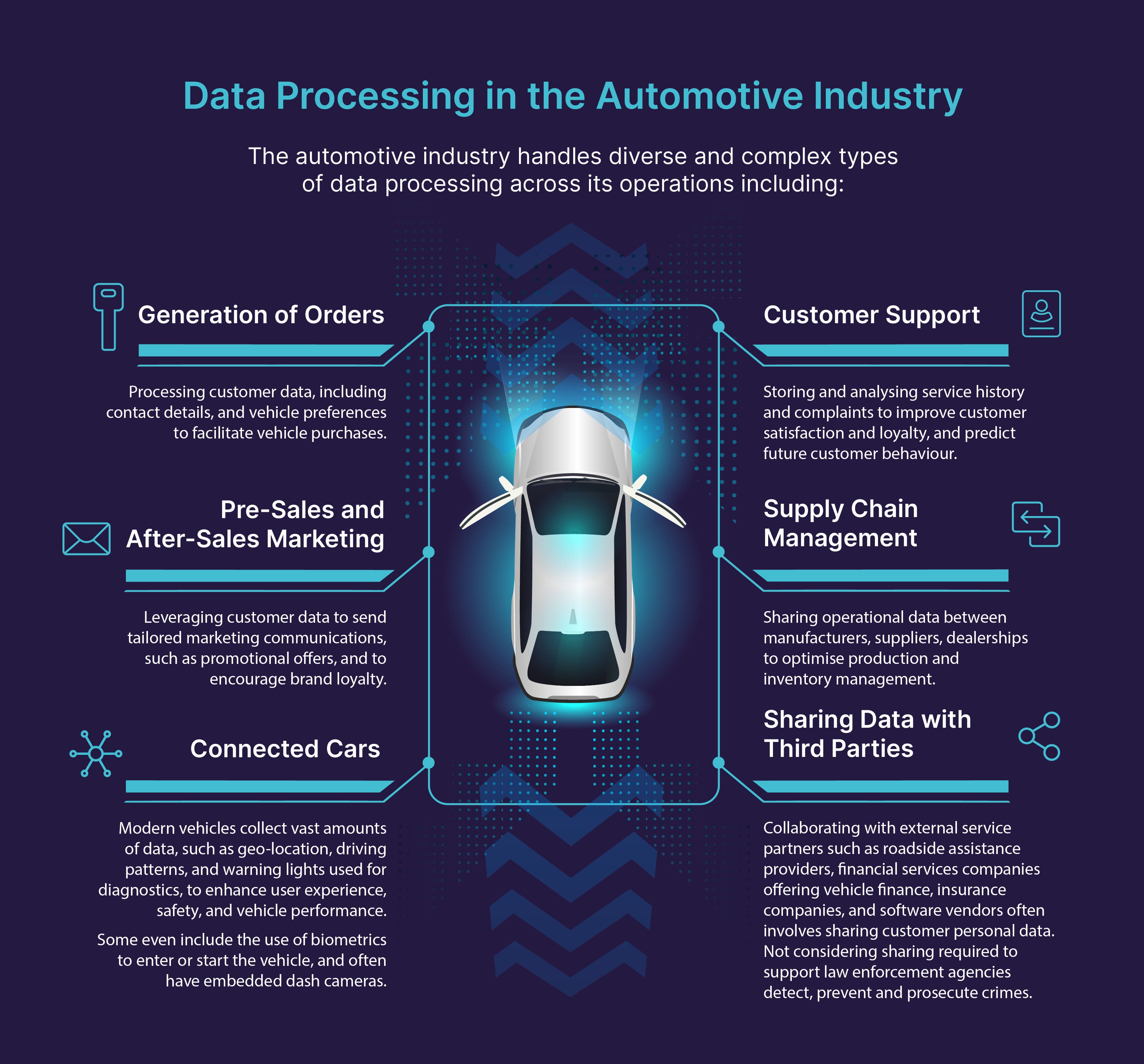 Types of Data Processing in the Automotive Industry Infographic