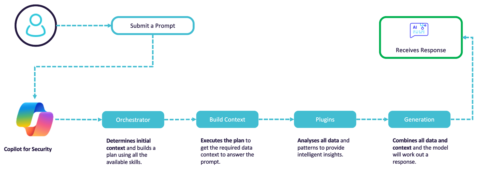 Flow diagram showing the different stages of Copilot for Security