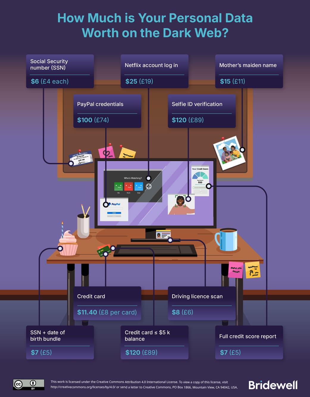 How much is your data worth on the dark web