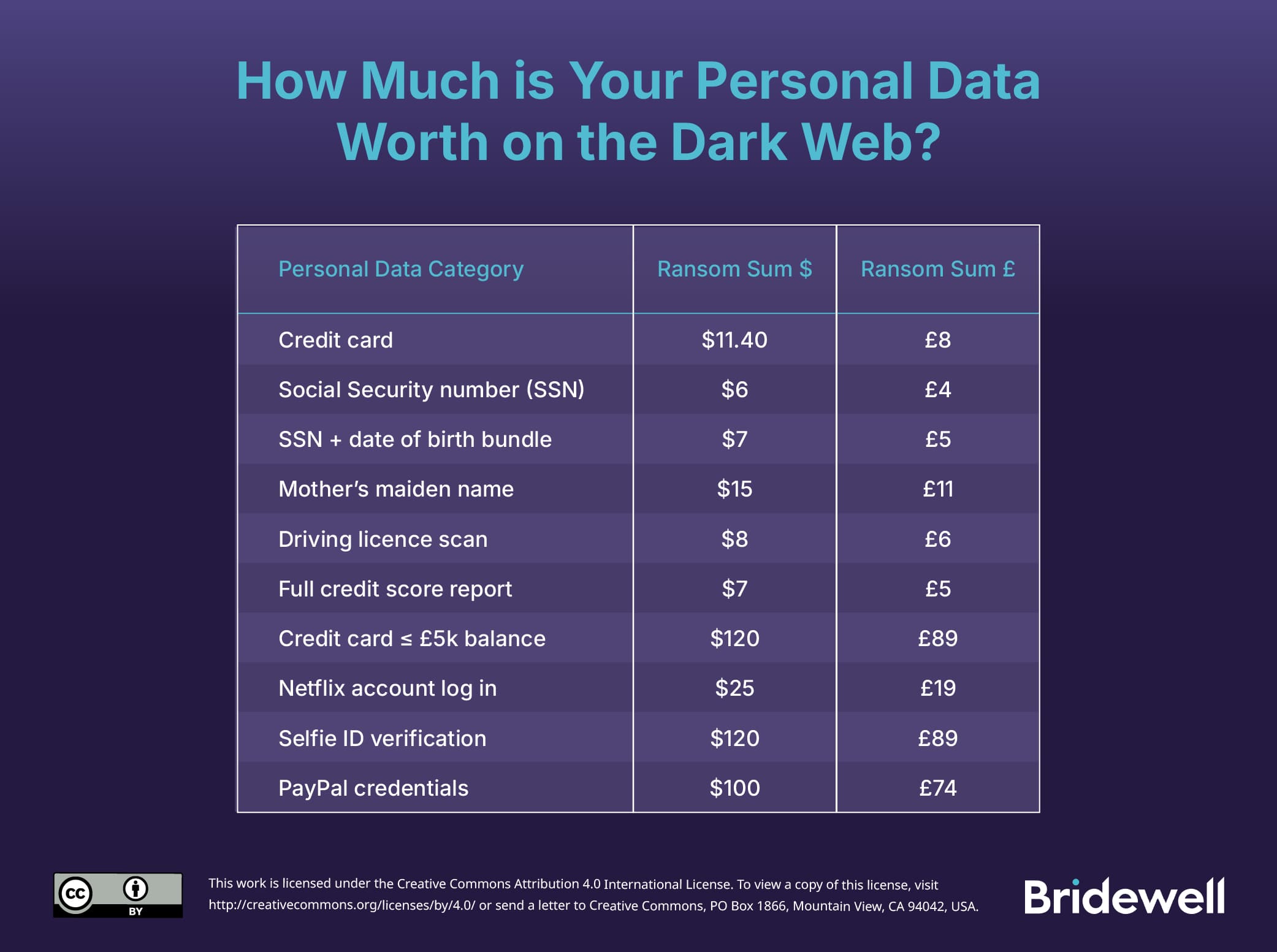 How much is your personal data work on the dark web