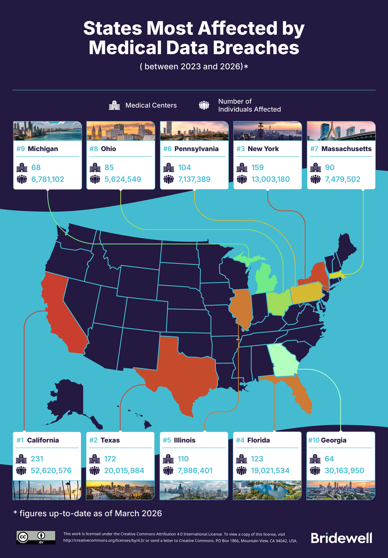 Chart Showing States Most Affected by Medical Data Breaches