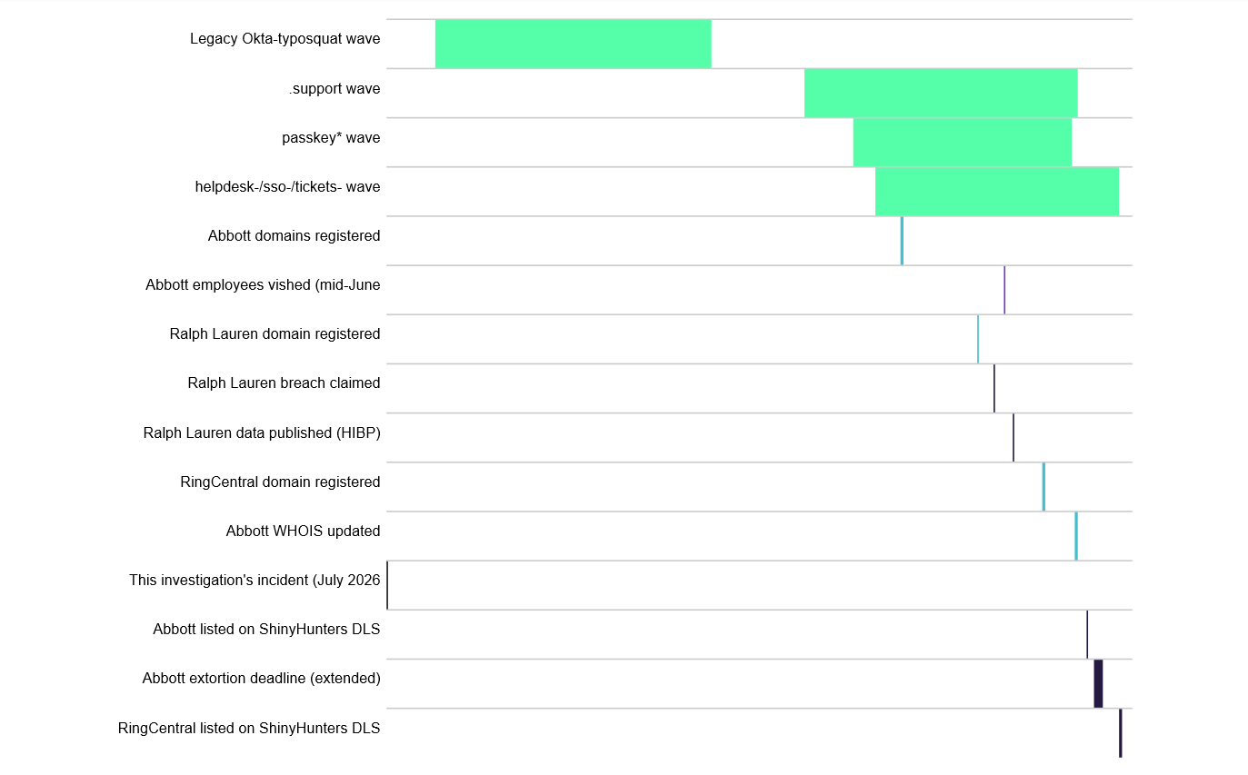 Figure 25. Event timeline covering domain registrations and single events relating to domain registrations and ShinyHunters victims