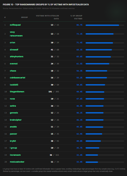 Figure 10 - Top ransomware groups by % of victims with infostealer data