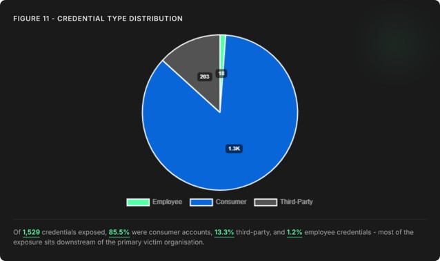 Figure 11 - Credential Type Distribution