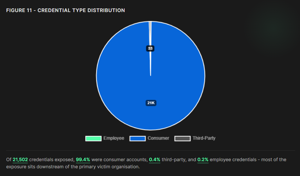 Figure 11 - Credential Type Distribution