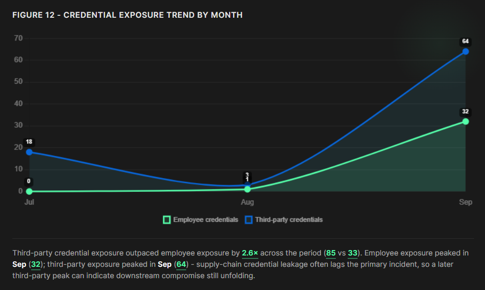 Figure 12 - Credential Exposure Trend by Month