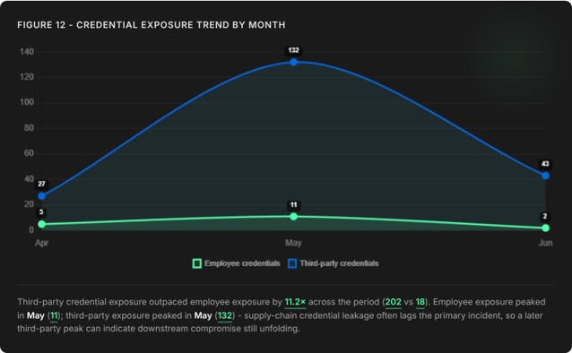 Figure 12 - Credential Exposure