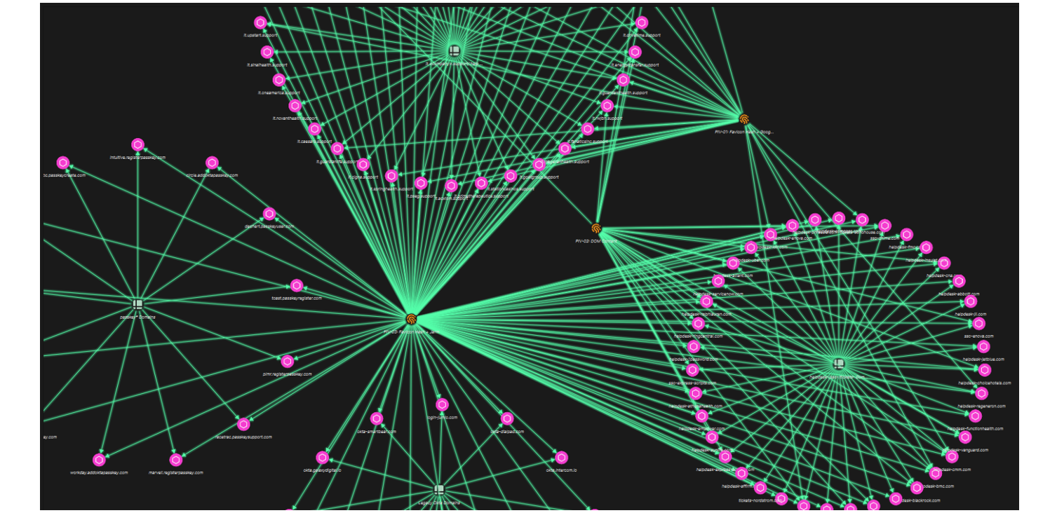 Figure 12. STIX graph mapping domain naming into clusters and pivot indicator objects