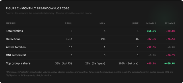 Figure 2 - monthly breakdown Q2 2026