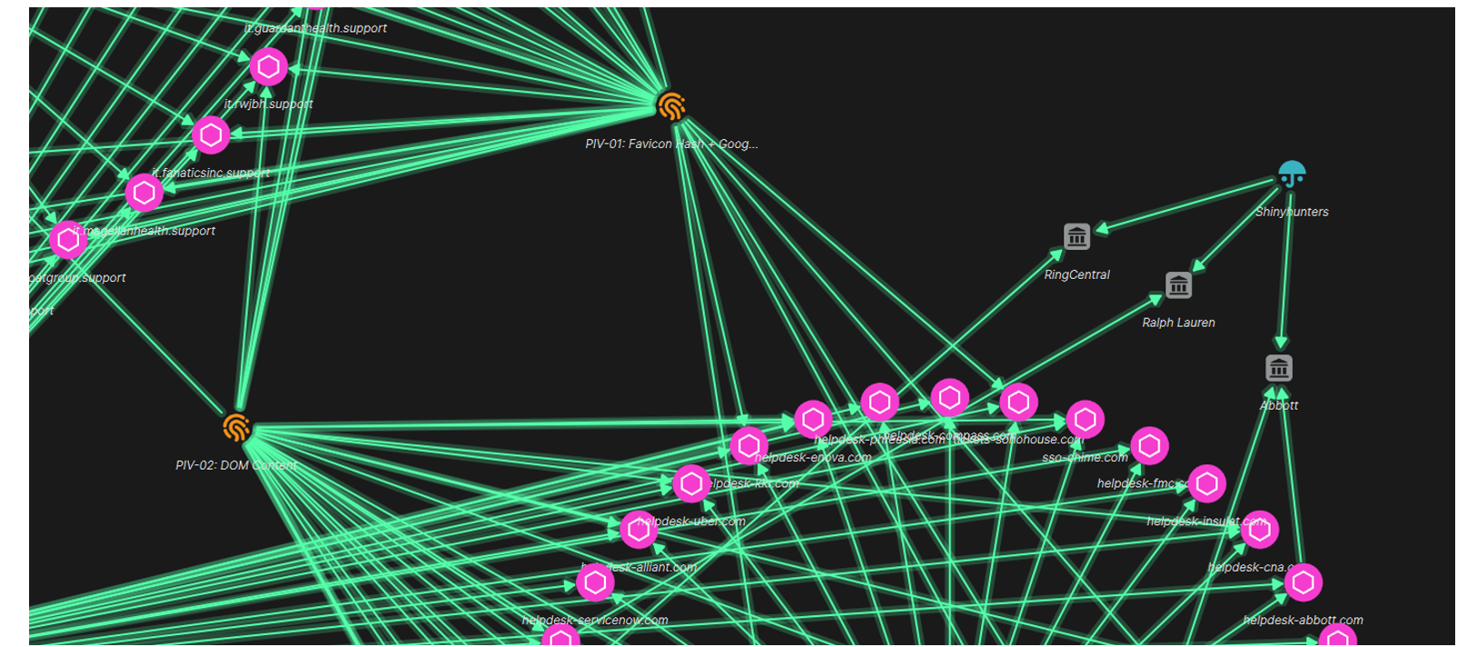 Figure 21. STIX graph showing connection between ShinyHunter victims and domain name registrations