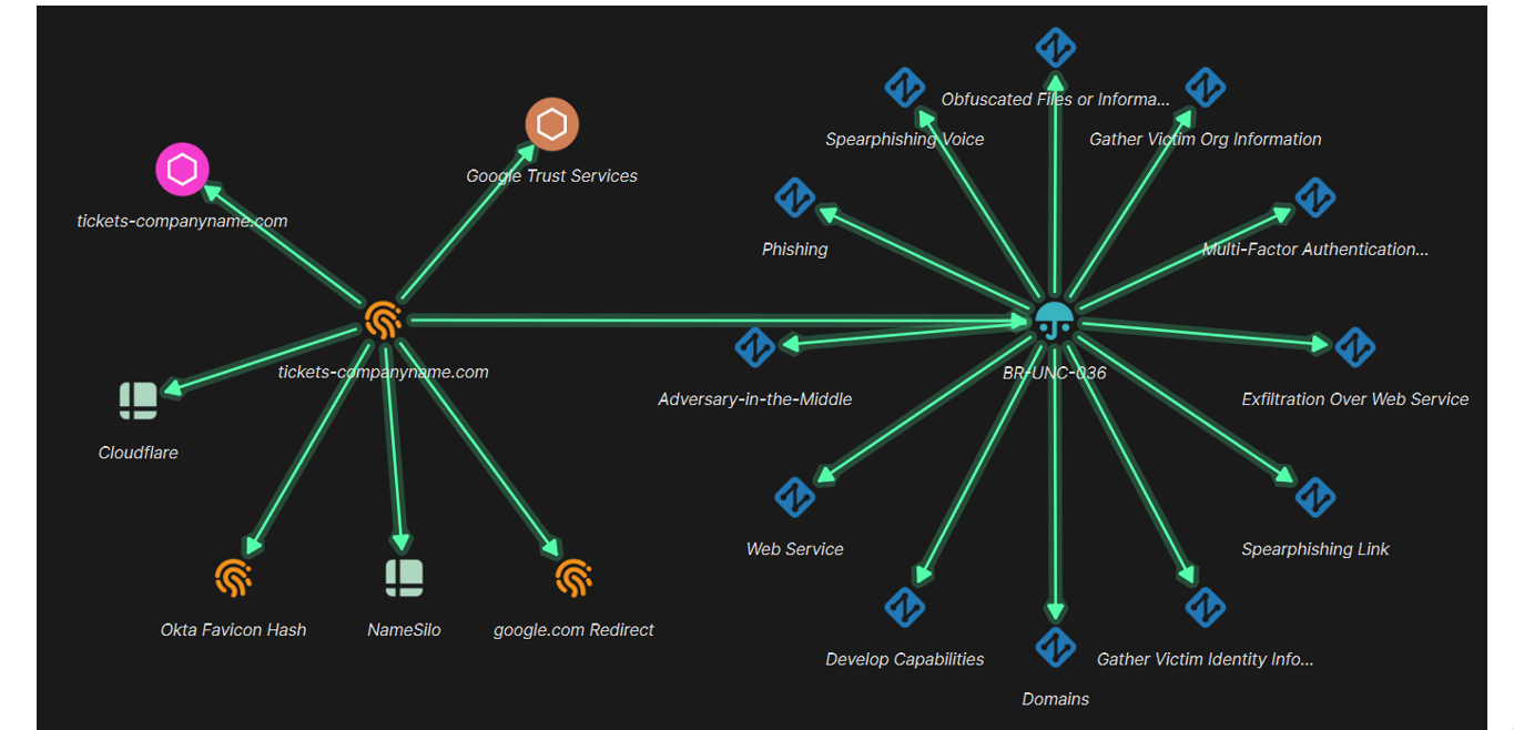 Figure 3. STIX graph relating to incident details[