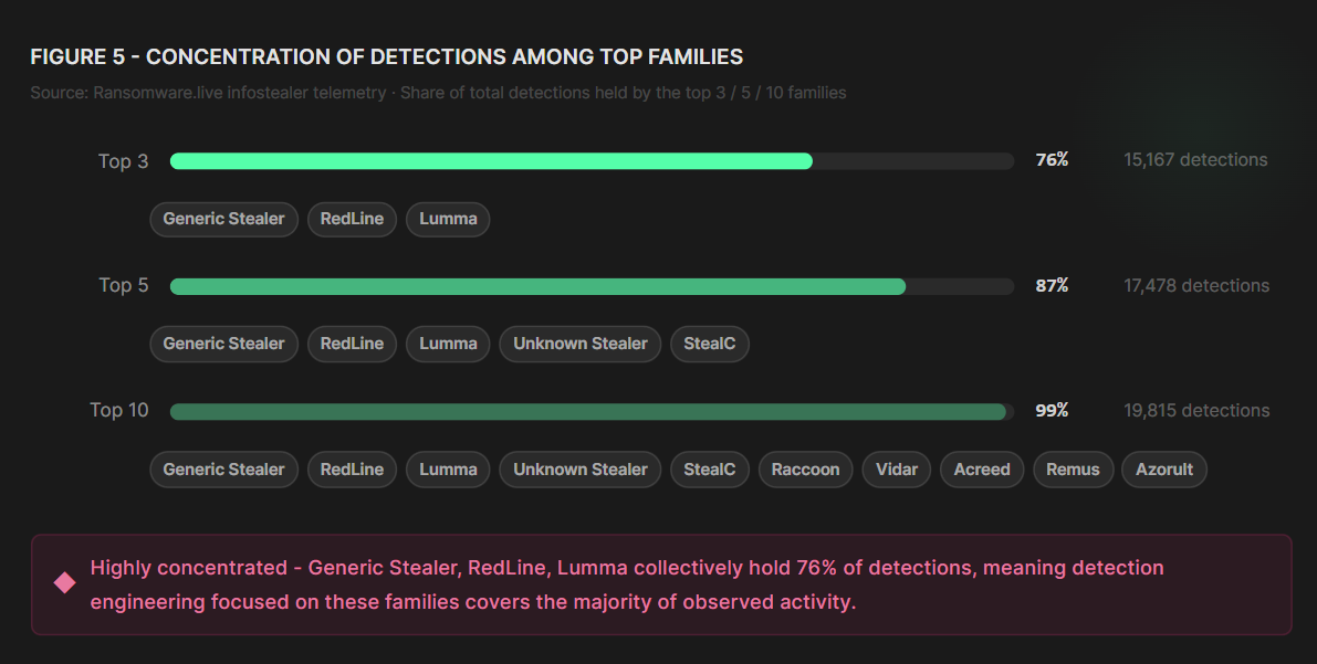Figure 5 - Concentration of detections among top families