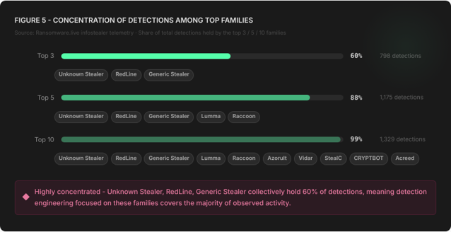 Figure 5 - Concentration of detections