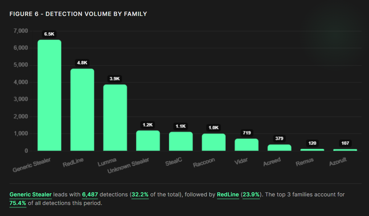Figure 6 - Detection Volume by Family