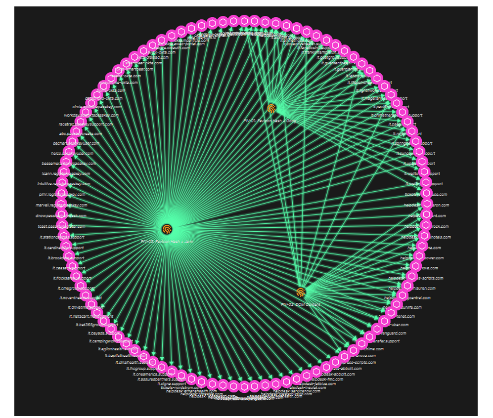Figure 6. STIX graph showing domains mapped against pivot indicator objects to show overlap