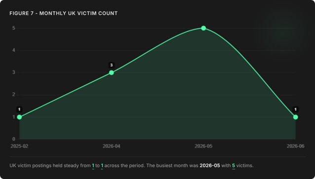 Figure 7 - Monthly UK Victim Count