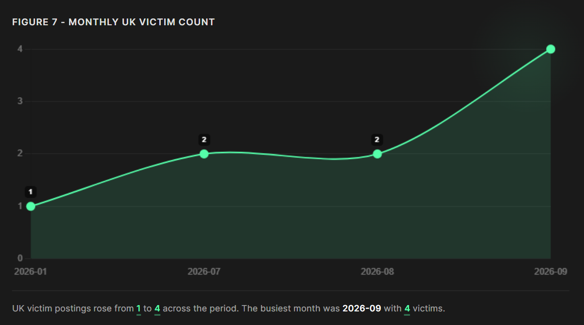 Figure 7 - Monthly UK Victim Count