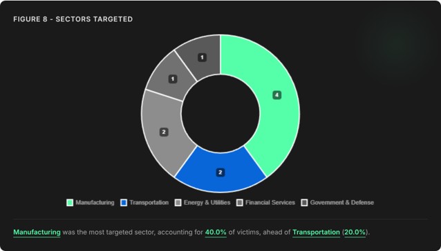 Figure 8 - Sector Targeted