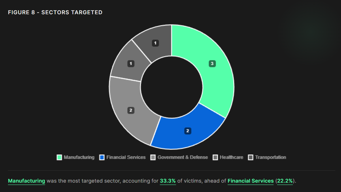 Figure 8 - Sectors Targeted