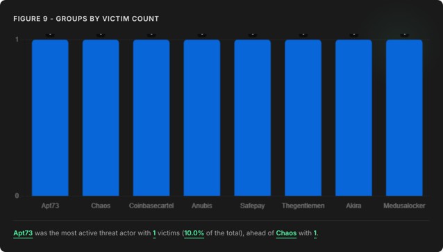Figure 9 - Groups by Victim Count