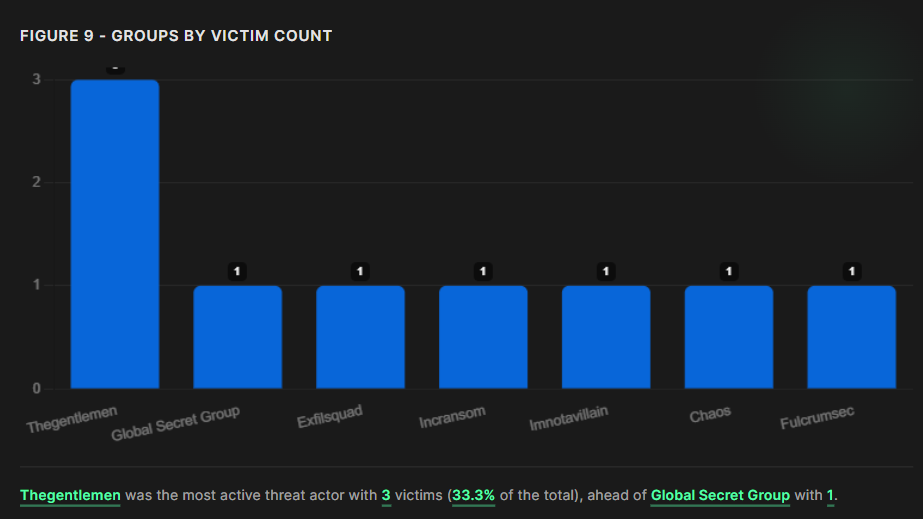 Figure 9 - Groups by Victim Count