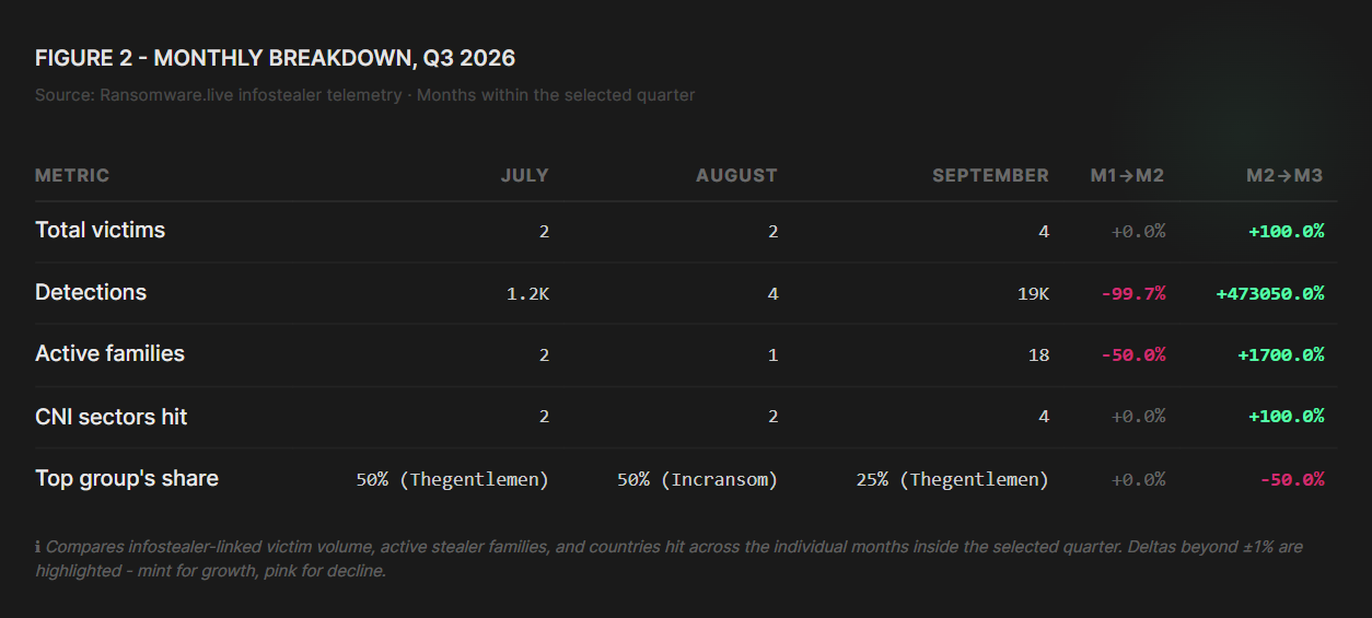 Monthly breakdown, Q3 2026