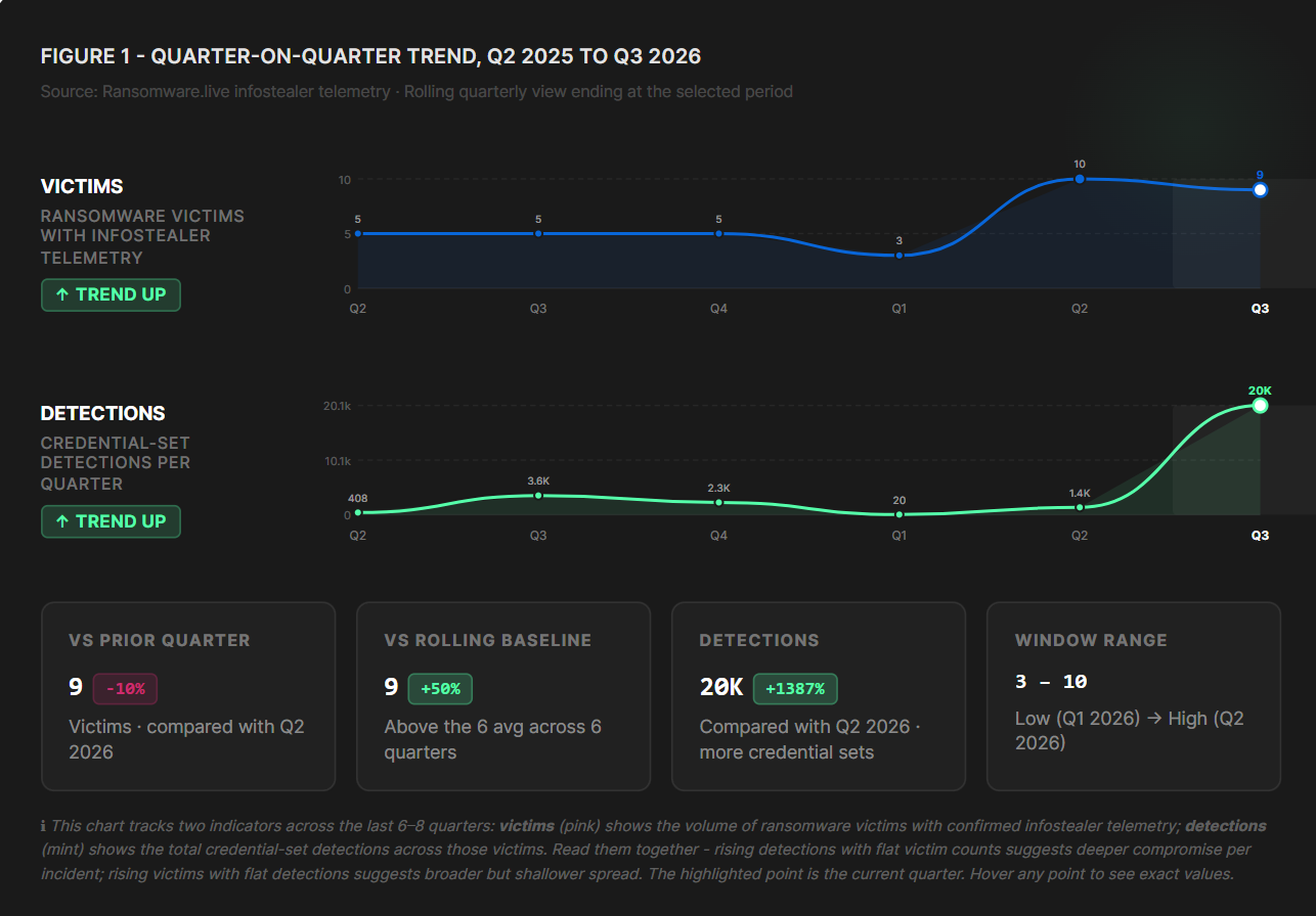 Quarter-on-quarter trend, Q2 2025 to Q3 2026