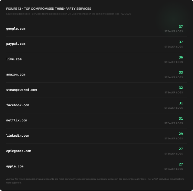 Top compromised Third Party Services