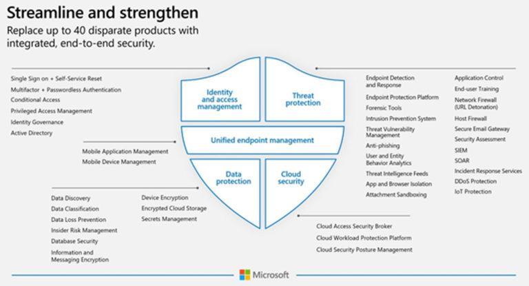 Azure-Sentinel-Microsoft-Defender-XDR-Microsoft