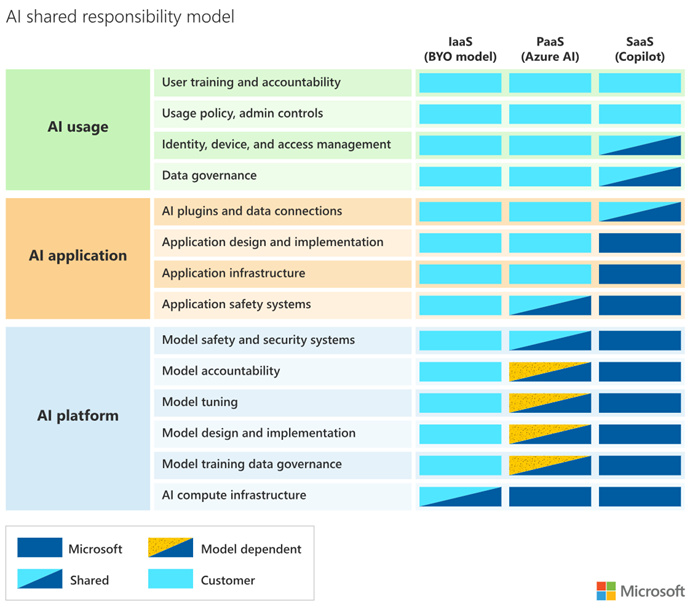 AI Shared Responsibility Model AI Shared Responsibility Model
