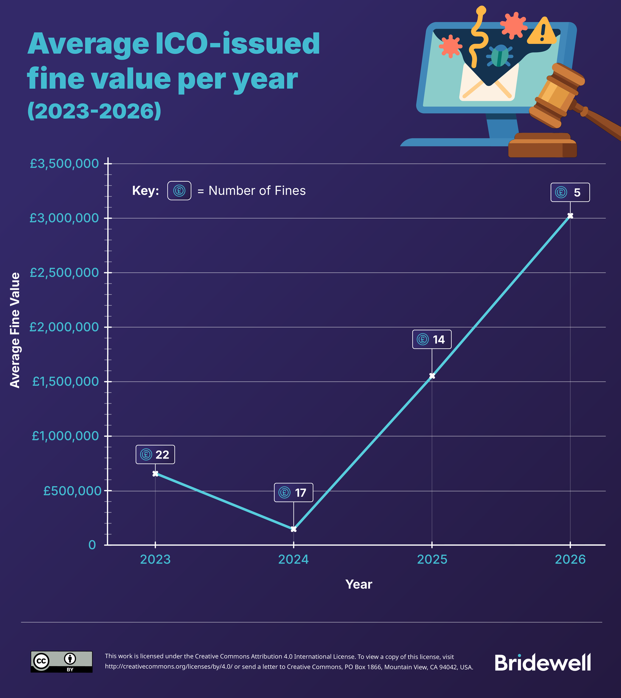 Average ICO issued fine value per year