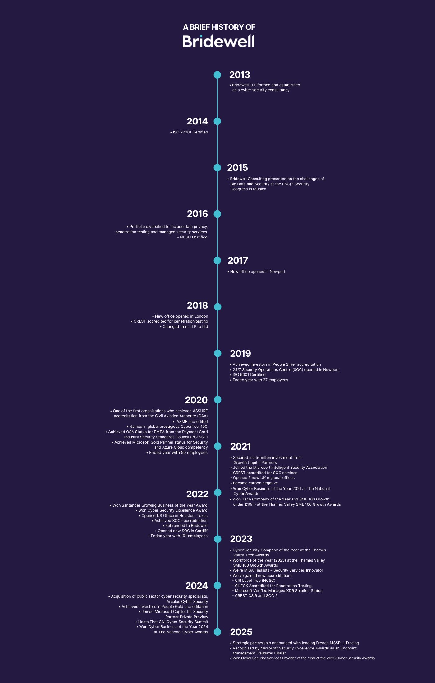 Bridewell Timeline (2)