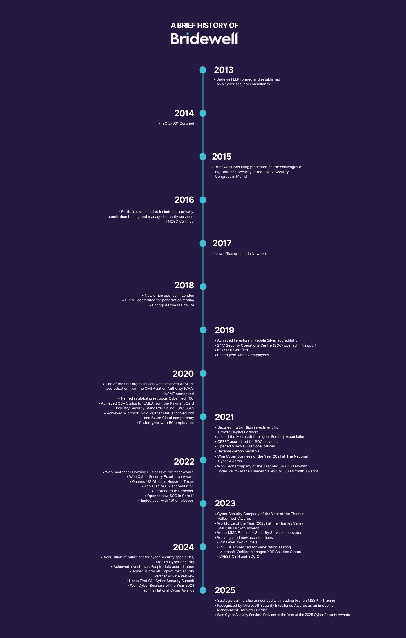 Bridewell Timeline (2)