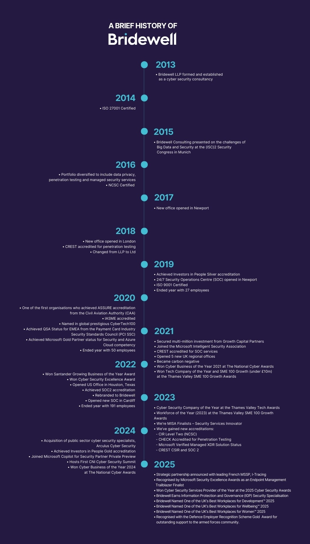 Bridewell Timeline (4)