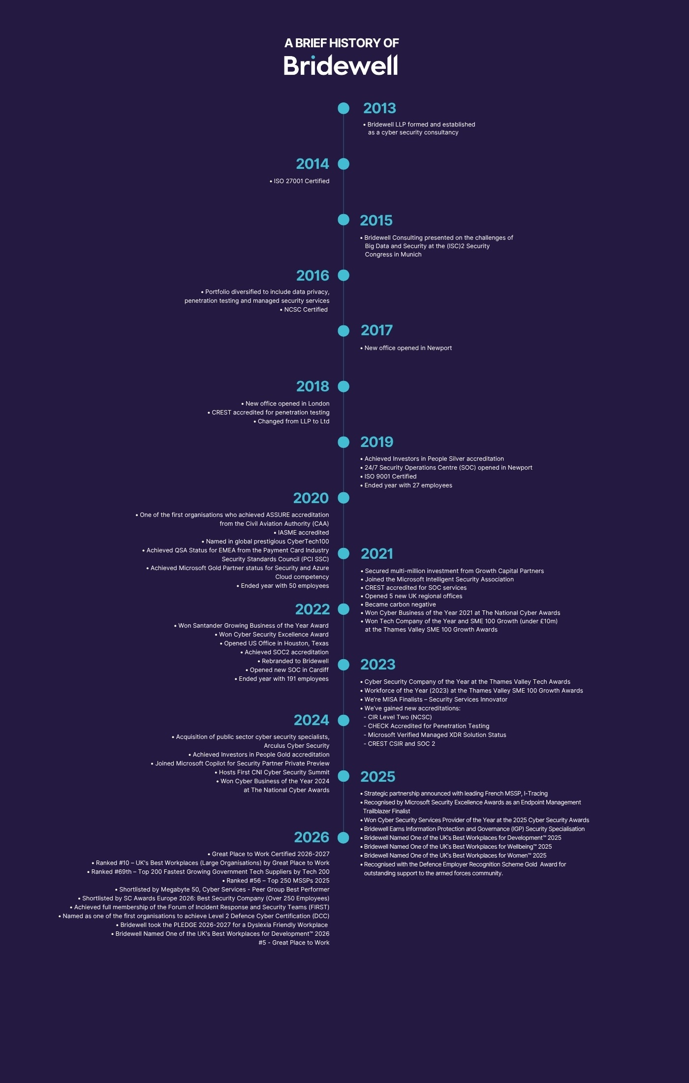 Bridewell Timeline (5)