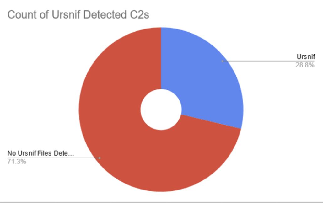 Count of C2s detected