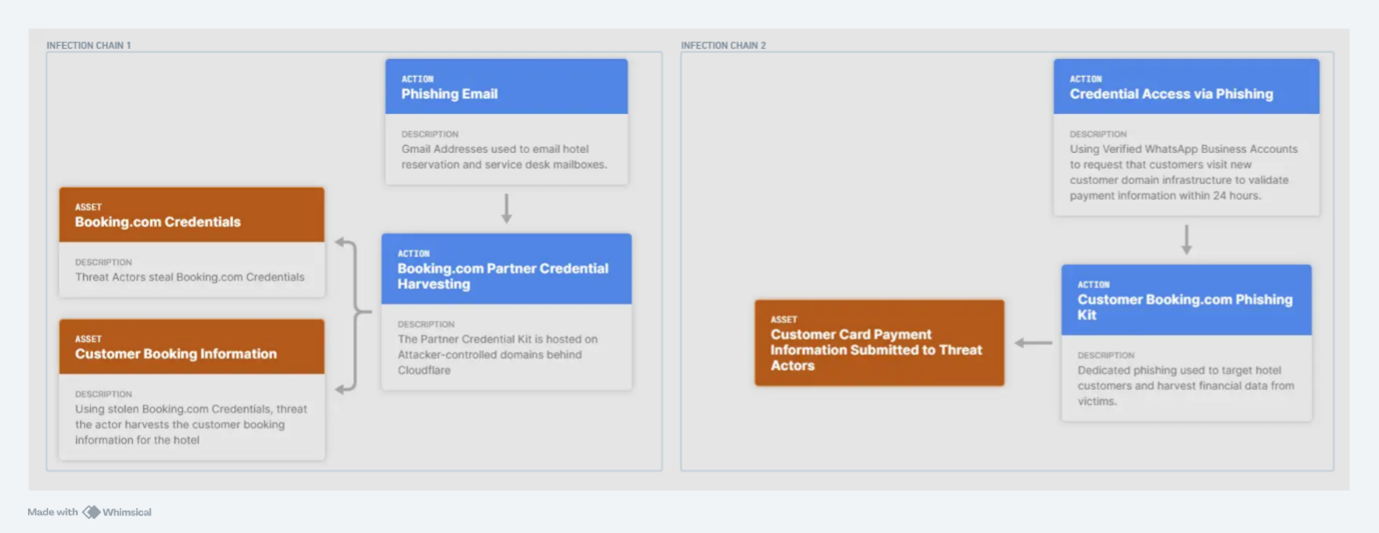 Figure 1 - Infection Chain 1 - Stage 1 - Phishing Emails