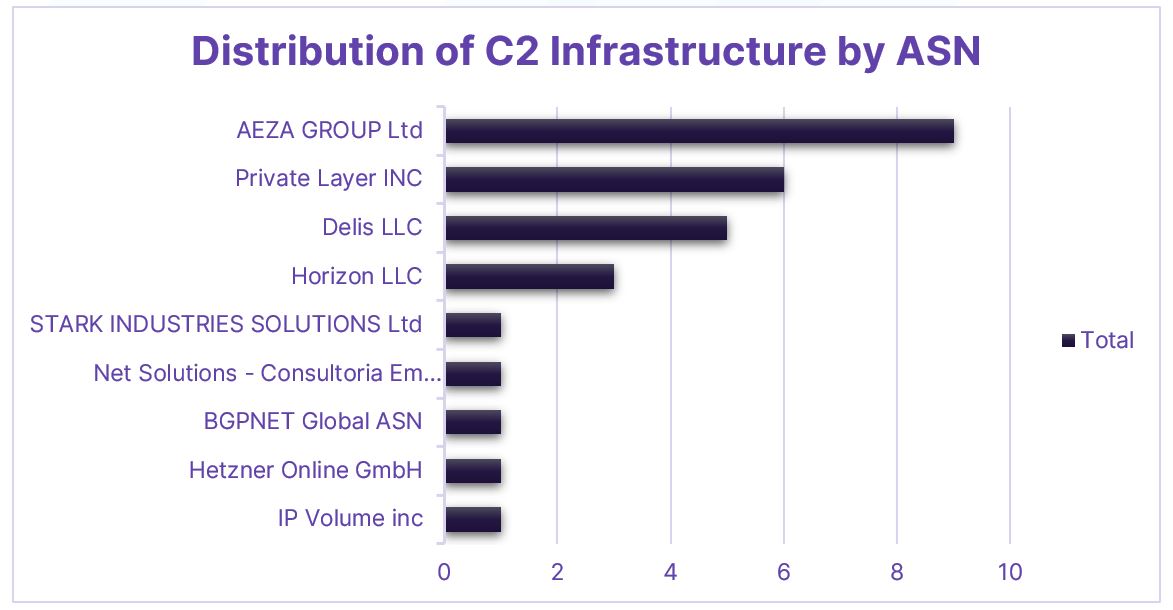 Distribution of C2