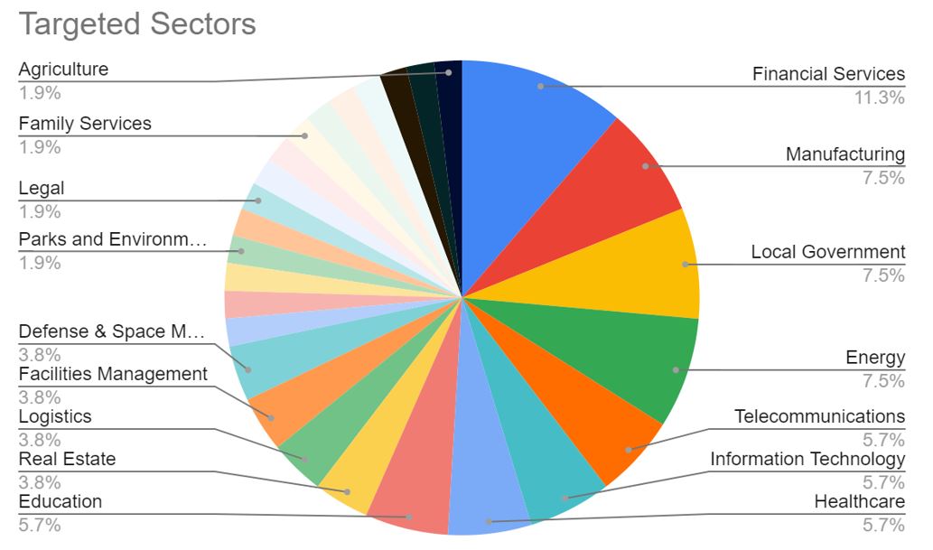 Figure 12. Pie Chart showing affected sectors