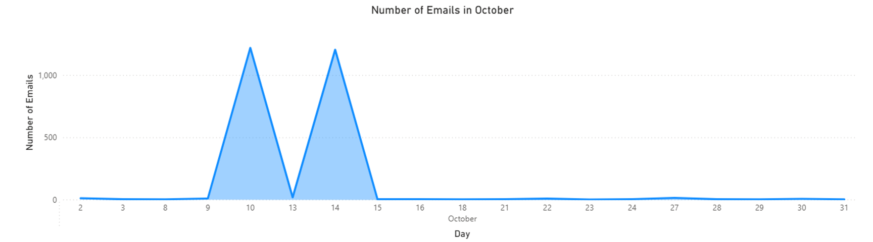 Figure 10 - Graph showing the number of emails throughout October