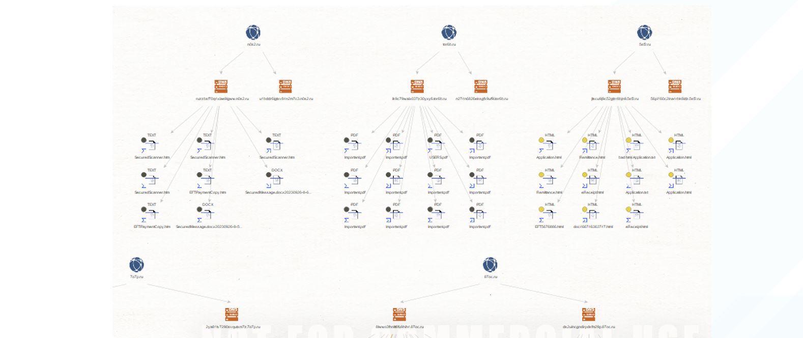 Figure 10. Closer inspection of VT submitted files with subdomains