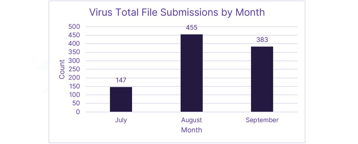 Figure 11. File submission dates by month