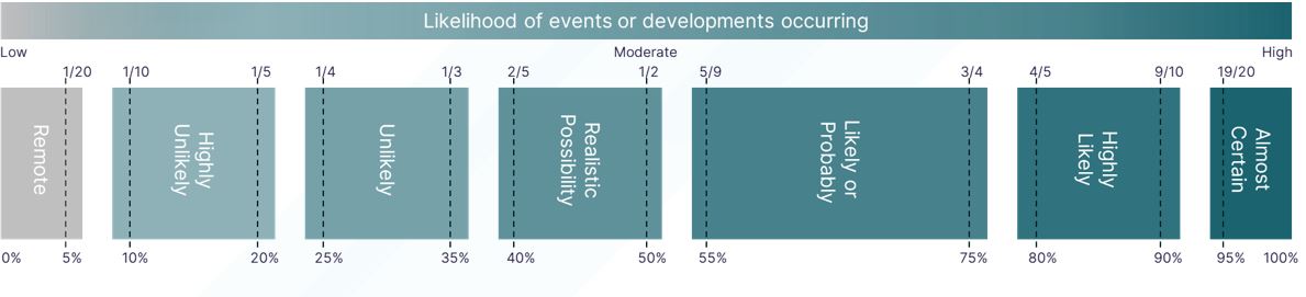 Figure 14. Bridewell probability yardstick.