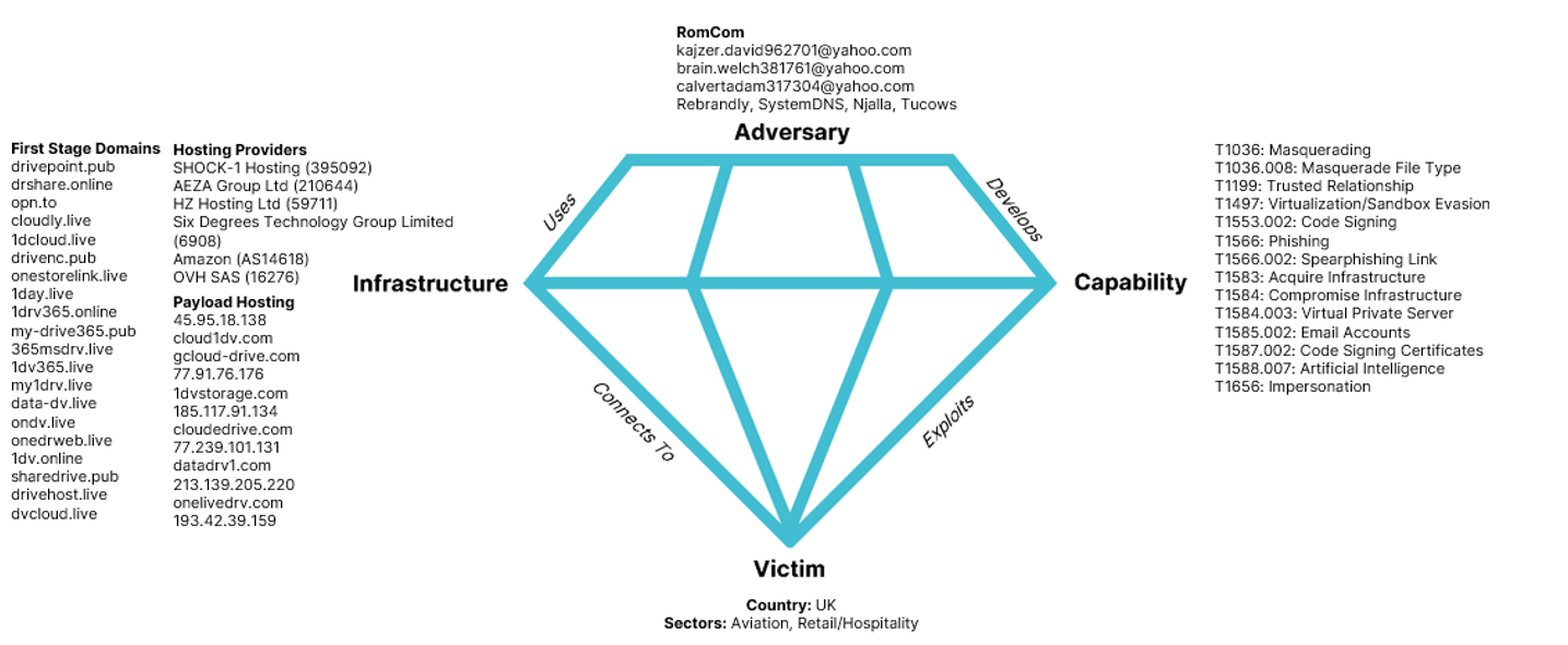 Figure 17. Diamond Model for “Operation Deceptive Prospect” campaign Figure 17. Diamond Model for “Operation Deceptive Prospect” campaign