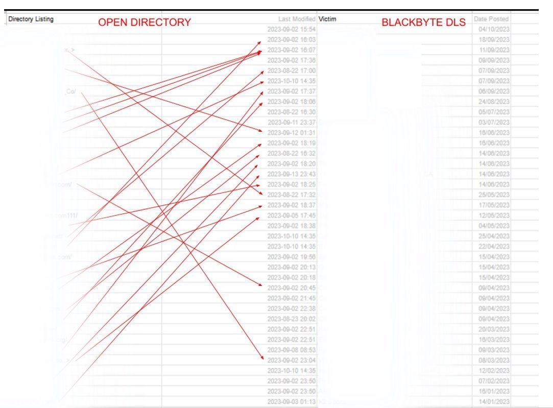 Figure 3. Open Directory mapping to BlackByte Data Leak Site.