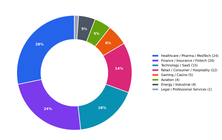 Figure 4. Pie chart demonstrating the targeting distribution linked to the activity Figure 4. Pie chart demonstrating the targeting distribution linked to the activity