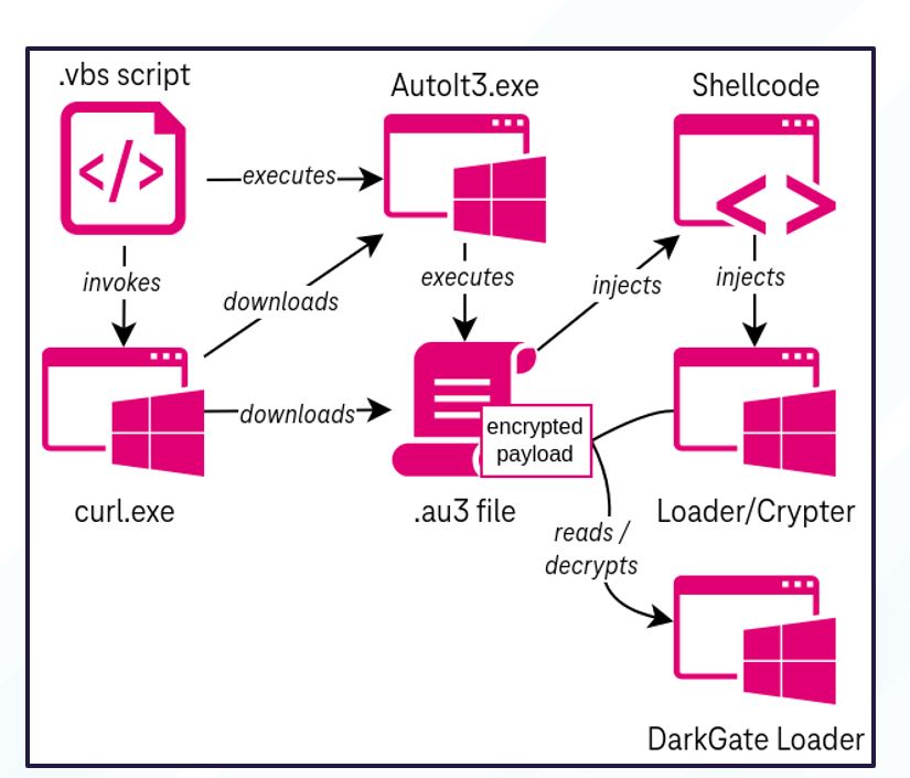 Figure 5. Infection chain reported by Telekom Security