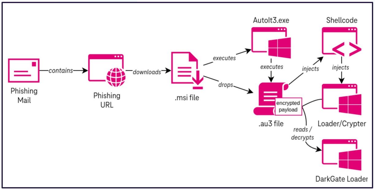 Figure 6. Alternate infection chain reported by Telekom Security